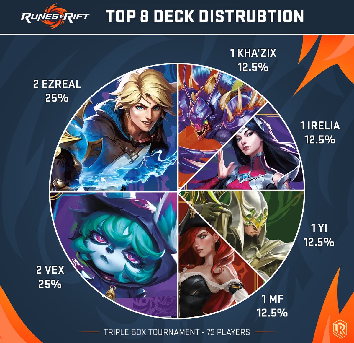 RunesAndRift's tweet photo. 🏆 Here’s the Top 8 from our Triple Win-A-Box #Riftbound Unleashed Tournament!

1. Ezreal - @BradykinRB
2. Vex - Choko
3. Master Yi - @NewrofTCG
4. Ezreal - Domowo
5. Kha’Zix - @Bardevoir_
6. Irelia - Duo Fish
7. Vex - Greyor
8. MF - Estelion

Full decklists below ⬇️ https://t.co/HmsX2WVoFQ