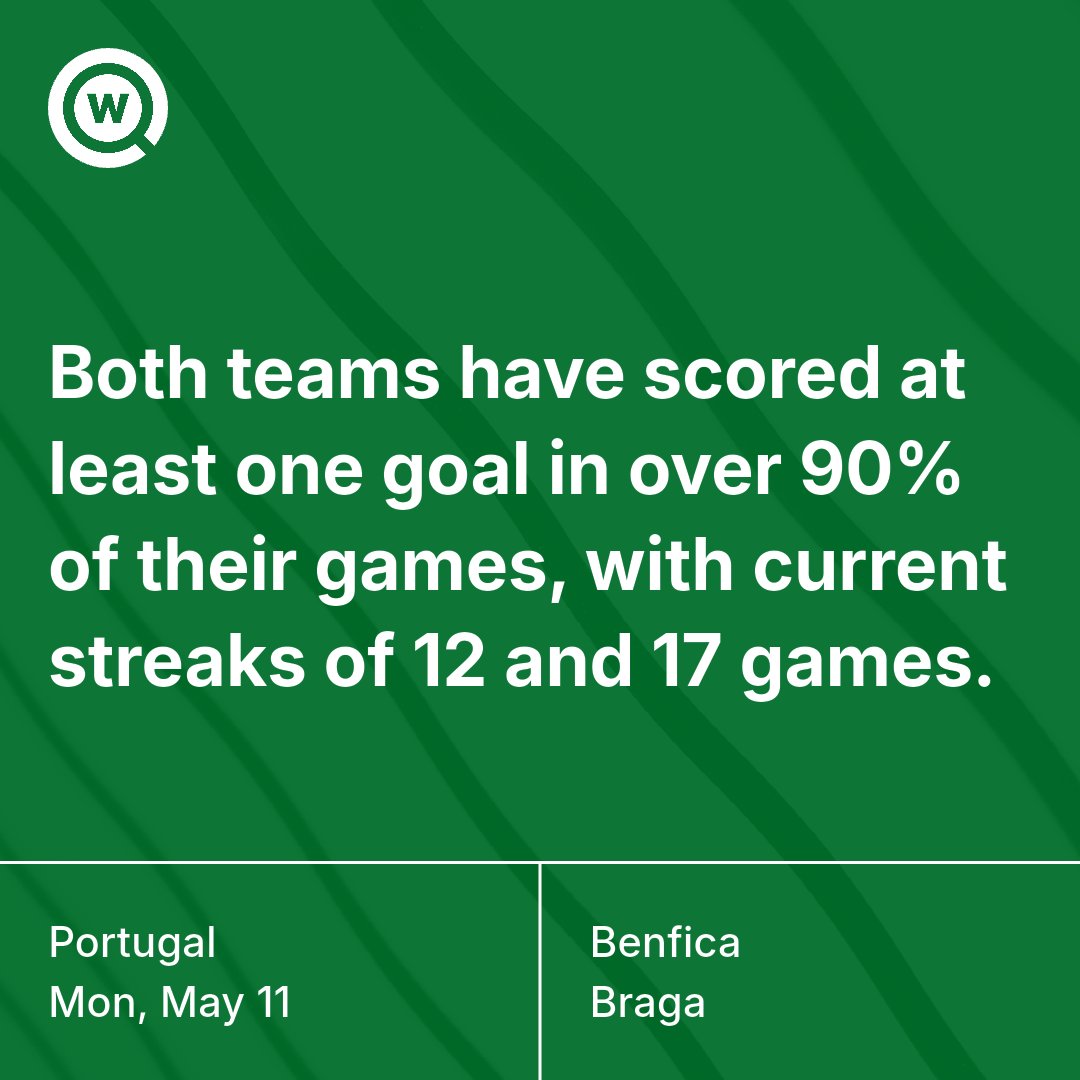 win_finder_app's tweet photo. 🇵🇹 Benfica vs Braga

Everything points to goals. In Jose we trust. 

#winfinder #mourinho #benfica #braga https://t.co/sqgcxQ6RC9