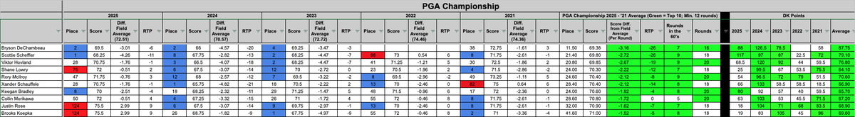 DKDFStrength's tweet photo. The site is updated for @PGAChampionship
Course History (2025- '21)
Current DK Data
Rolling &amp; In-Depth SG Data
DK LU Builder
OPTIMIZER
Create Custom Ranks
Chalk Report
Milly &amp; $5 GPP Winning LUs
DK Point &amp; Own% Proj. Cut
Sweat Tracker &amp; MORE👇https://t.co/sWJxZyIfMm https://t.co/tpoHOvYndm