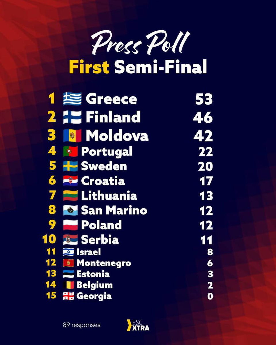 🚨ESC extra Poll of the first semi final press rehearsal! 

Greece is winning the poll 🇬🇷