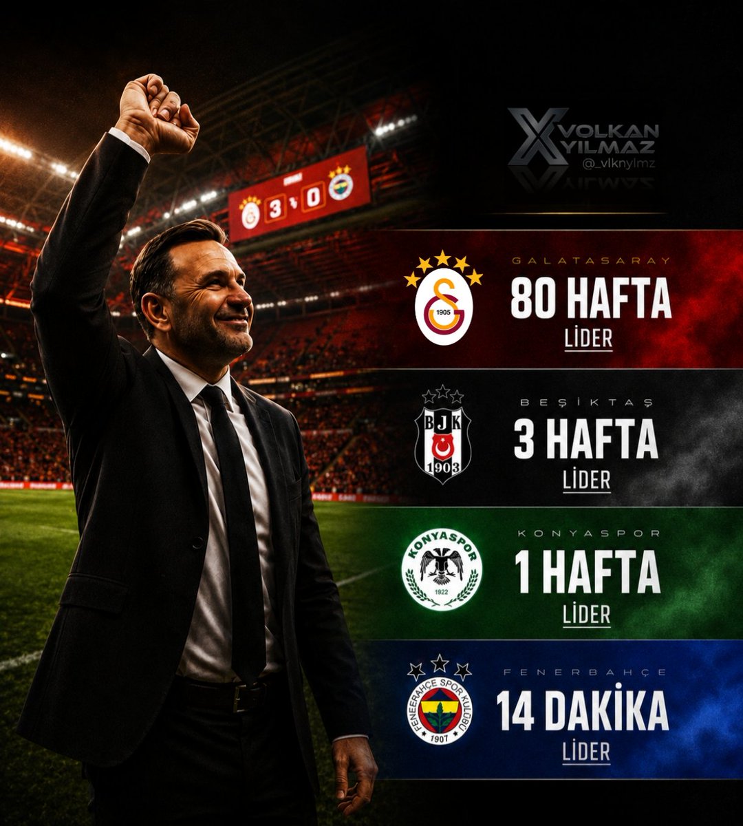14 dakika liderlik nedir kardeşim. 

Önümüzdeki sezon 2-3 dakikaya düşürmek lazım bunu. 😅