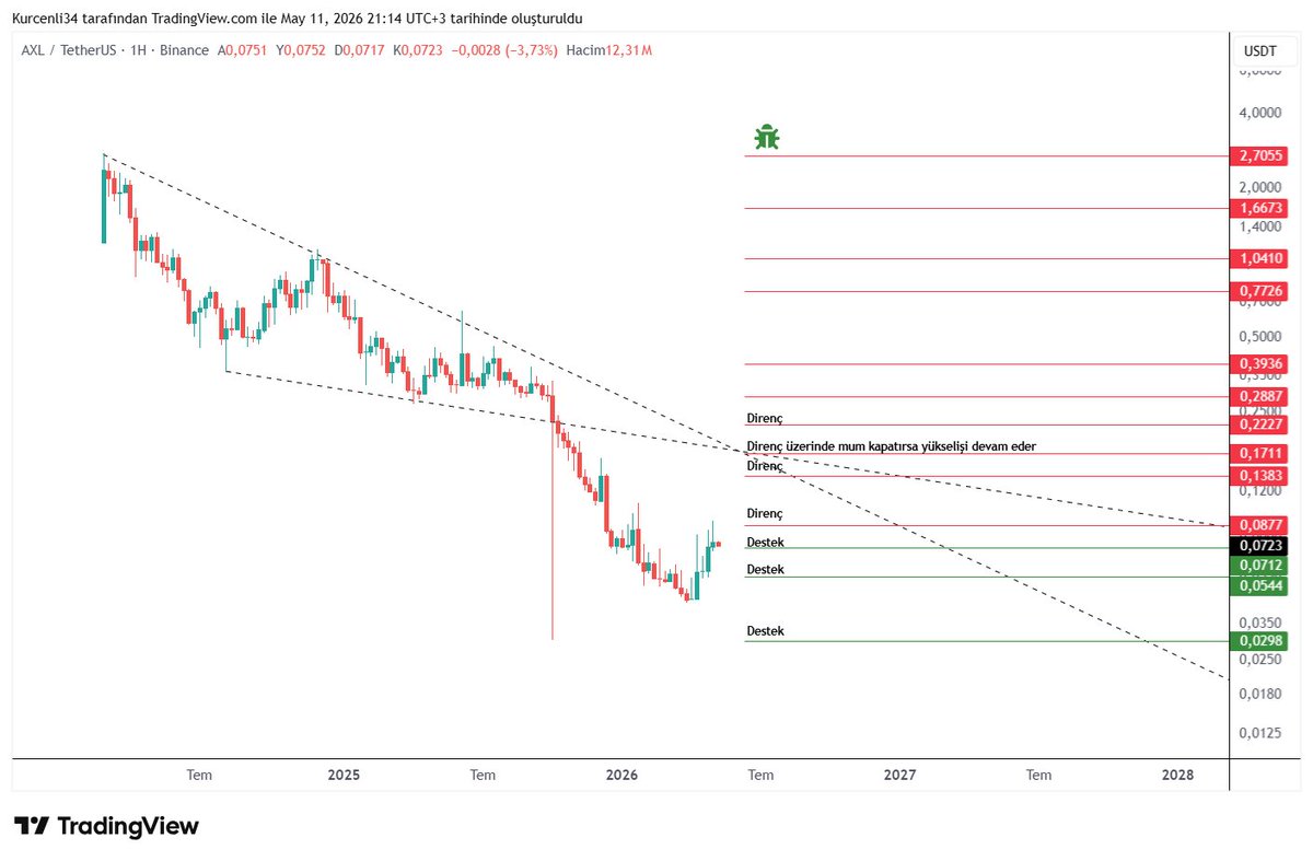 kurcenli34's tweet photo. $AXL tarafında uzun süredir süren düşüş sonrası ilk kez dikkat çeken bir toparlanma var 👀

Ama market hâlâ karar aşamasında…

Şu an en kritik bölge:

🔥 0.087$

Çünkü bu direnç kırılır ve üzerinde kapanışlar gelirse:

0.13$
0.17$
0.22$
seviyeleri hızlı gündeme gelebilir.

Özellikle düşen trend kırılımı + hacim artışı birlikte gelirse,burada işler bir anda değişebilir 👌

Ama dikkat edilmesi gereken yerler de belli:
🛑 0.071$
🛑 0.054$ destekleri kaybedilirse satış baskısı yeniden artabilir.

Şu an piyasa tam korku ile umut arasında sıkışmış durumda.

#axl #kripto #bitcoin $btc 

⚠️Uyarı: Grafiklerim eğitim amaçlıdır. Hiçbir şekilde yatırım tavsiyesi içermiyor. Kripto paralar riskli varlıklardır. Sizlerde kendi araştırmanızı yapın arkadaşlar.