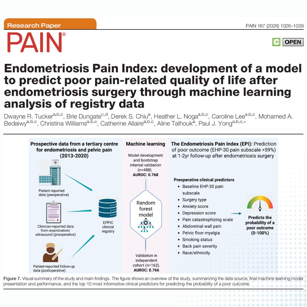 PAINthejournal's tweet photo. @d_toquor @PelvicPainEndo et al. present the Endometriosis Pain Index. Using machine learning to predict poor pain-related quality of life after endometriosis surgery, this tool could support presurgical counselling and decision-making #PAIN https://t.co/UOkAHbievW https://t.co/oNtqxlRKFU