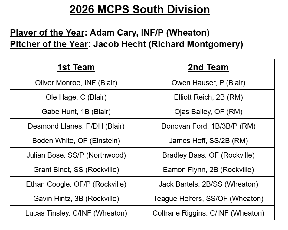 RMCoachAcevedo's tweet photo. Congratulations to RM Rockets players Elliott Reich, Ojas Bailey, James Hoff, and Donovan Ford for their nomination as 2nd Team All-Division Players. Also, a huge congratulations to Jacob Hecht for winning MCPS South Division Pitcher of the Year. https://t.co/5scGvZSffn