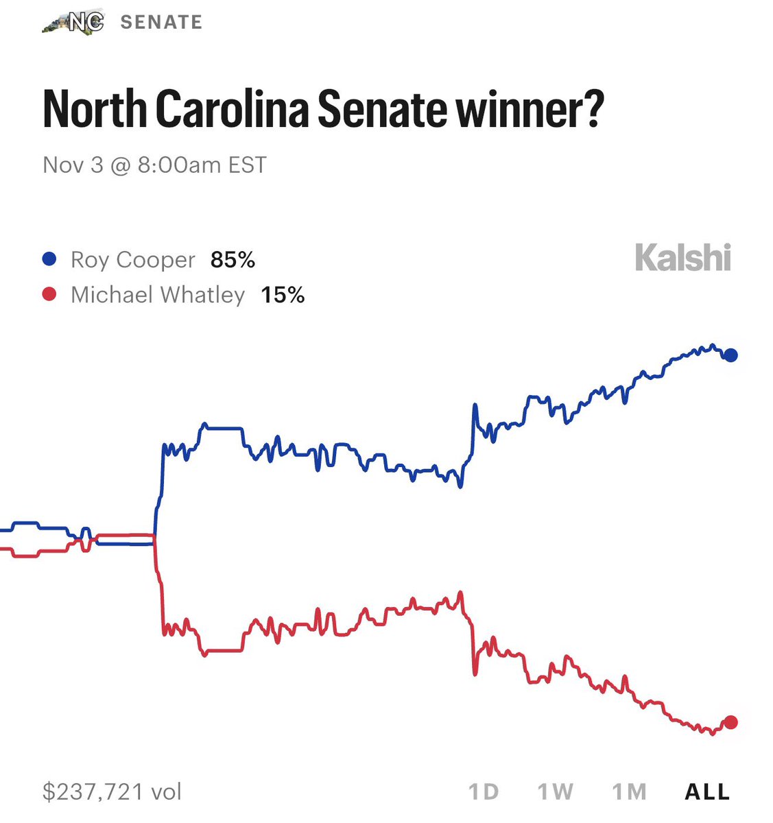 KalshiPolitics's tweet photo. BREAKING: Former NC Governor Roy Cooper has an 85% chance of winning the North Carolina Senate election

If he wins, this would be a 🟥➡️🟦 flip https://t.co/aVSomsCl6v