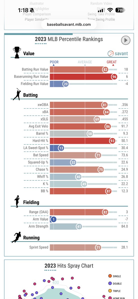 NathanWitt3's tweet photo. @MatthewMKE98 Mainly has a weak arm, that’s about it. Take his last qualified measurable year for Range (OAA) which was 2023, he’s phenomenal. He can cover a lot of ground and take away outs. Yeah, can’t missile a ball in but rarely has to do it when he’s making the out in the air https://t.co/CEZK7LcKGl