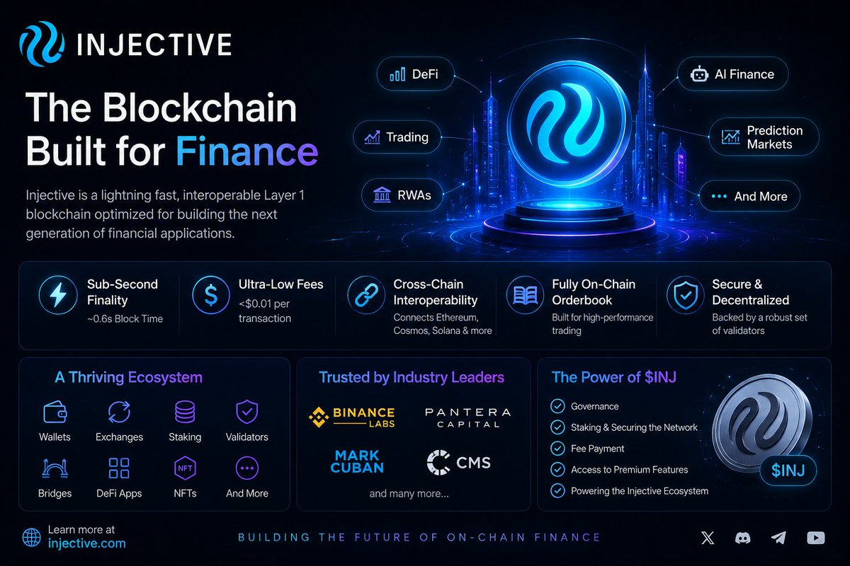 0xsabbir07's tweet photo. @injective is starting to feel like one of the most underrated ecosystems in crypto right now.

While many Layer 1 chains are trying to become everything apps, Injective has stayed focused on a single vision building a blockchain optimized for finance.

And that focus is starting to pay off.

The network offers sub second finality, extremely low fees, cross chain interoperability, and a fully on-chain orderbook infrastructure that allows developers to build advanced financial applications without relying on centralized systems.

What makes Injective different is that it doesn’t just support DeFi,  it’s designed specifically for it.

From decentralized exchanges and perpetual trading to RWAs, AI powered finance tools, prediction markets, and institutional-grade applications, the ecosystem is expanding in a very strategic way.

Another thing that stands out is how developer friendly the infrastructure is. Instead of rebuilding trading engines or financial modules from scratch, builders can launch products using Injective’s native modules and plug directly into its ecosystem.

The project has also attracted attention from major names across Web3 and traditional finance, which adds another layer of credibility.

Injective isn’t chasing hype narratives.

It’s quietly building the infrastructure that could power the next generation of on-chain finance. 🥷