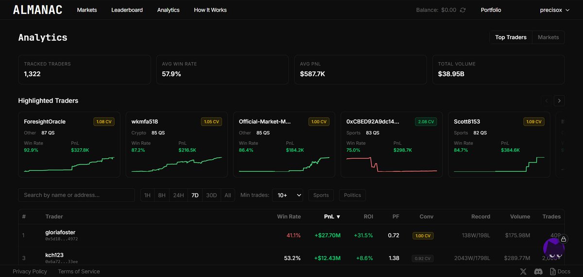 precisox's tweet photo. Hermano, esto es una de esas capas que cambian el juego en los prediction markets.  

Polymarket te paga solo si aciertas al final pero @almanac_market   te paga: las ganancias normales de tu trade + rewards extra en USDC por entrar temprano con convicción real.  

La movida es espectacular:   

- Recompensa time-weighted → cuanto antes entres (cuando la incertidumbre es máxima), más multiplier te dan.   
- Scoring por consistencia y calidad de señal (no solo suerte o copy-trading).   
- Daily Reward pool que ahora ronda los $5,833 USDC por epoch   
- Todo se ejecuta directo en Polymarket (misma liquidez, mismos fondos, cero custodia rara)  Básicamente te están pagando por ser el que trae información de calidad cuando todavía nadie la ve. 

El resto del mercado sigue convergiendo tarde mientras tú ya estás cobrando el edge.  

Link al sitio oficial y docs en el primer comentario.  Si tradeas en Polymarket y haces research de verdad esto es el upgrade que estabas esperando.