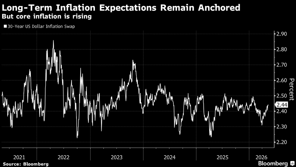 derivativelogic's tweet photo. 5% on the 30-year Treasury is not a ceiling if the U.S. economy keeps adding jobs, spending holds up, and inflation pressure refuses to fade.

CPI and PPI matter this week because the bond market is already nervous.

The mix is ugly:
• Firm job growth
• Higher oil prices
• Large deficit spending
• Policy volatility
• Long-term inflation expectations that refuse to disappear

If inflation expectations move higher, 30-year Treasury yields can stay sustainably above 5% for the first time in more than two decades.

For borrowers, that means:
• Higher rates on fixed-rate debt
• Firmer long-dated float-to-fixed swap rates
• Tougher refinancing math
• More pressure on DSCR assumptions

Oil can light the match. A still-solid economy can keep the fire department stuck in traffic.

Derivative Logic helps borrowers quantify rate risk before it shows up in loan economics, swap pricing, and cap execution.