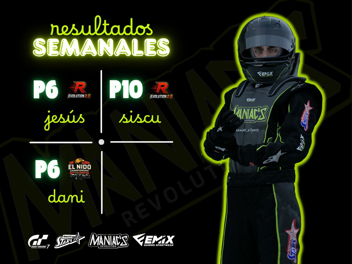 Maniacs_eSports's tweet photo. 🟢𝑹𝑬𝑺𝑼𝑳𝑻𝑨𝑫𝑶𝑺🟢
Una semana pasada accidentada con resultados seguro que por debajo de lo esperado. Aún así bien por #Mazinger, #DDaniMC y @JaviJP1 por luchar hasta el final en #ElNido de @AvutardaTeam y #REvolution2 de @EPLF_Azkenportu. Para la próxima, más y mejor. 💪 https://t.co/6TZ39cmkFT