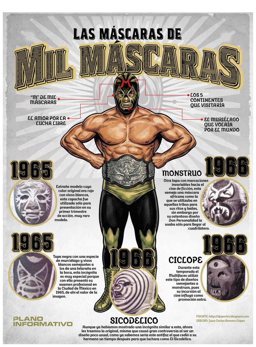 Planoinforma's tweet photo. 🤼♂️🔥 Mil Máscaras no solo hizo historia en la lucha libre, también revolucionó el diseño de las máscaras con estilos únicos que marcaron generaciones dentro y fuera del ring 🔗 https://t.co/n6V1aKx9MZ
#luchalibremexicana #datos #Deportes #mascaras https://t.co/97cvAJDANB