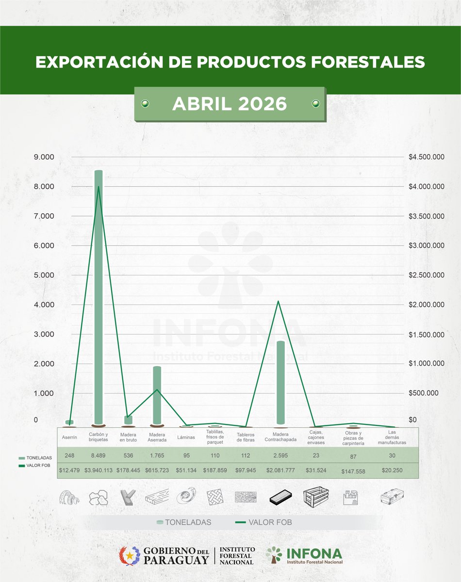 Instituto Forestal Nacional del Paraguay tweet media