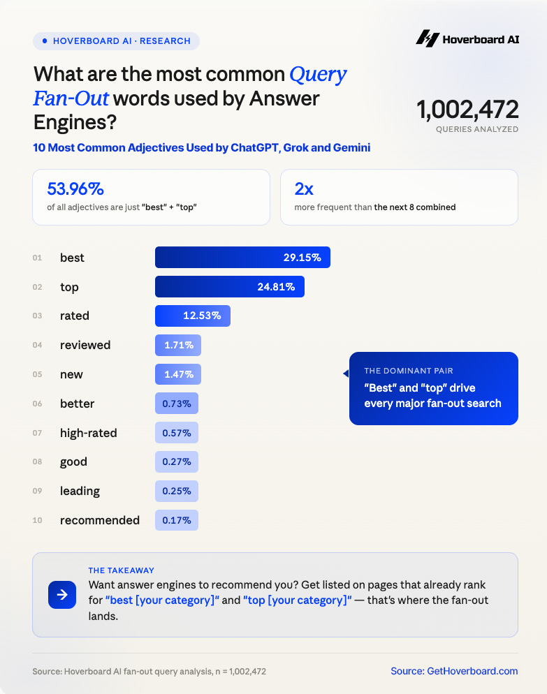 gethoverboard's tweet photo. What are the most common query fan-outs used by ChatGPT, Gemini and Grok...and how you use those to improve your brand visibility. 

1. Identify the most common QFOs for the prompts you want to become recommended for.
2. Add QFOs to the prompts you track.
3. Identify the most common sources cited for your original prompt + the QFOs you've added (over at least 25 checks)
4. Identify the web pages that show up on the 1st page of Google organic results.
5. Get listed, mentioned or optimize the pages on these third-party sources.
6. Make sure you have content on your site that answers the sub-queries

Hoveboard AI can help you do all these things (except the third-party sources) so you can improve visibility and chances of being recommended by answer engines.