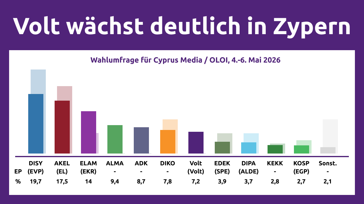 VoltBW's tweet photo. In zwei Wochen sind Wahlen in #Zypern und @VoltCyprus legt in den Umfragen deutlich zu 🚀
In Zeiten von zunehmendem Nationalismus &amp; Populismus ist eine klare europäische und föderalistische Stimme wichtiger denn je.
Das wollen wir in die Parlamente tragen, in Zypern wie BaWü🇪🇺 https://t.co/us8yuNtaZa