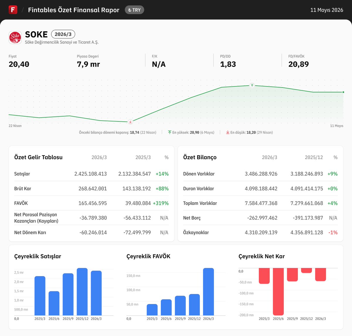 fintables's tweet photo. $SOKE 2026/3 finansal tabloları açıklandı.

Detaylı analiz için: https://t.co/i4ExEsCYX7

Mobilde incelemek için: https://t.co/eS6IyH7RsA #SOKE https://t.co/uafXKMKdYM