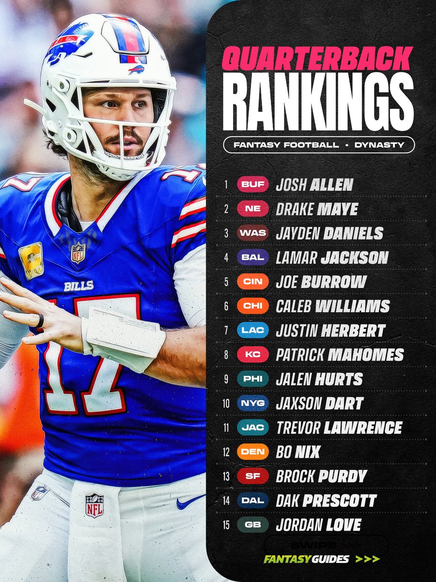 fantasy_guides's tweet photo. Dynasty Quarterback Rankings  👀

We just put a ton of work into our dynasty rankings to make them cleaner, simpler and more user friendly. Check them out and let us know what changes you'd make.

Comment DYNASTY to get access to our brand new dynasty rankings 🔥

✔ Updated Weekly
✔ 1QB + Superflex
✔ Rookie Rankings Included
✔ Cleaner Layout & Faster Navigation

#fantasyfootball #buffalobills #lasvegasraiders
