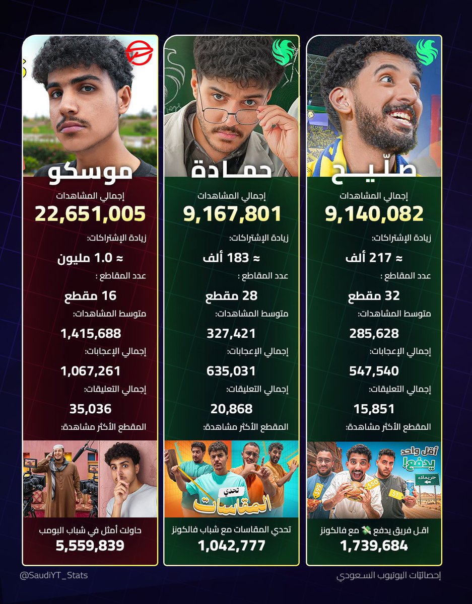 إحصائيّات اليوتيوب السعودي tweet media