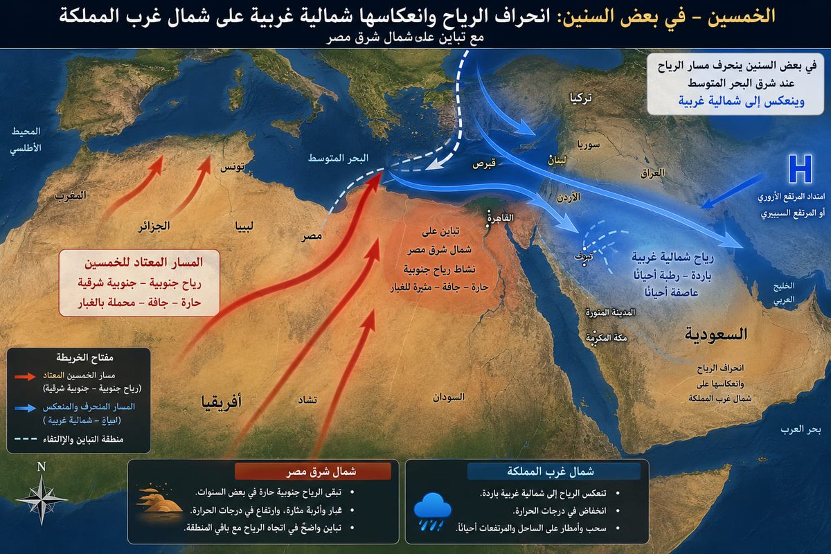 oiu1923's tweet photo. البحارة الأولين يسمون رياح الخماسين
“أزايب النعم” إذا امتدت جنوبية على طول أفريقيا،
لكن في بعض السنين يقولون: “تمرخ بالشمل”،
أي ينحرف مسارها عند شرق المتوسط
وتنعكس شمالية غربية على شمال غرب المملكة،
مثل ما توضحه الخريطة. https://t.co/8VrfSuYN4Q