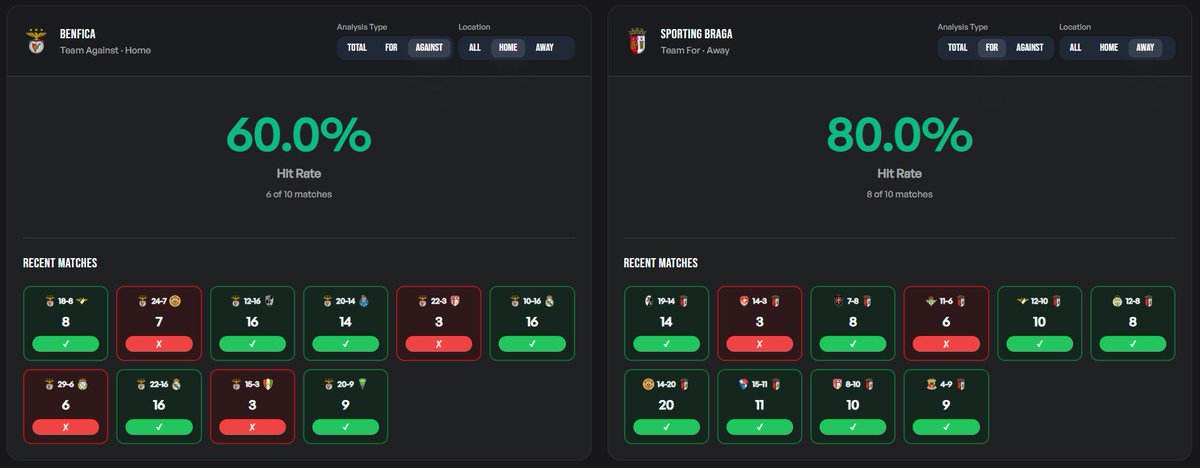 DeepWoodsBets's tweet photo. 🌲 LIGA PORTUGAL BETCLIC BET 🇵🇹

🏟️ Benfica - Braga
🎯 Over 7.5 Shots [Braga] @ 1.75
💎 Stake 1u
🏠 Leon

Data: @StatsHubCom

#DeepWoodsBets #SportsBettingX https://t.co/MWi38Kjkk3