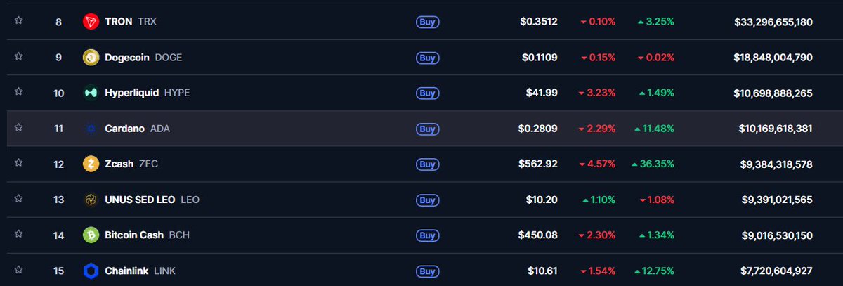 splashprotocol's tweet photo. Cardano is close to reclaiming rank 10👀 https://t.co/yVKxFspEMU