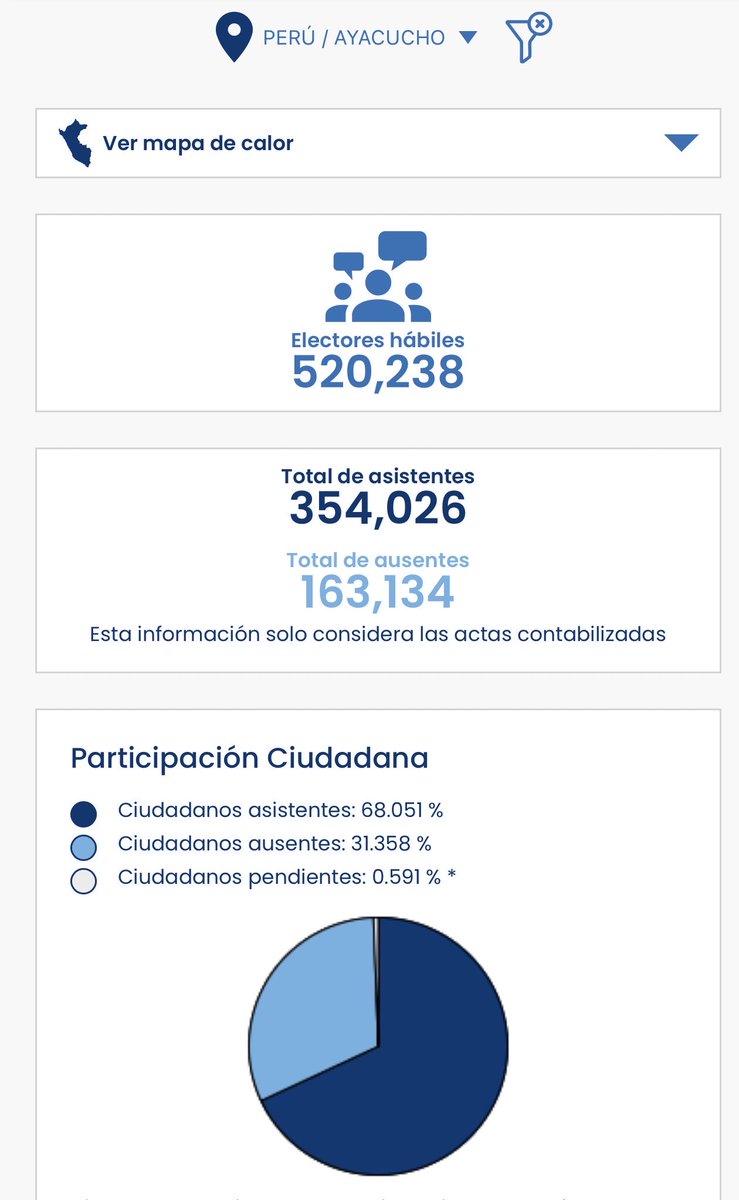 Cuatro regiones *solamente en el Sur, que “ya viste”* con ausentismo de 25%+…