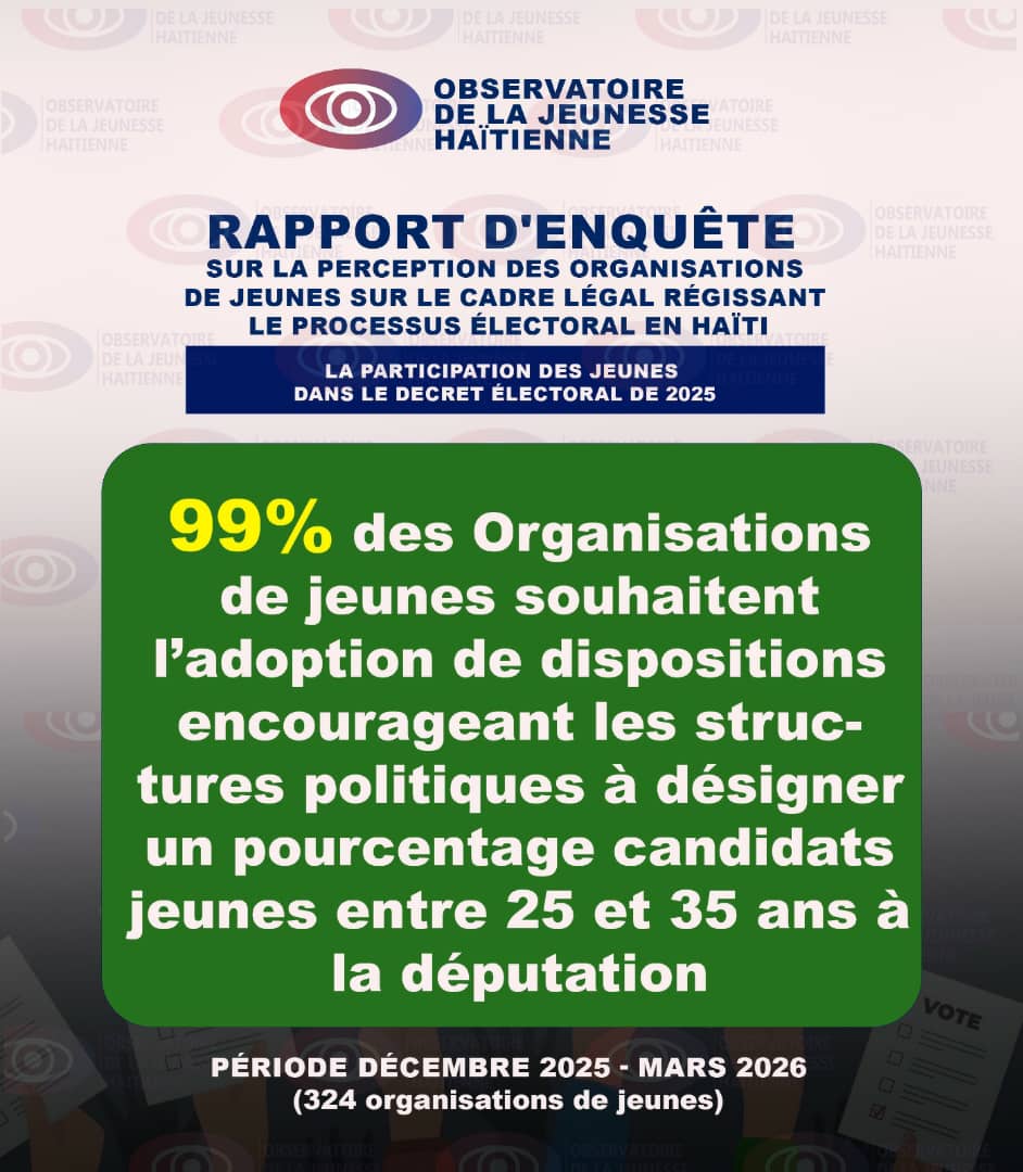 ObsJeunesHT's tweet photo. Rapport d'enquête sur la perception des organisations des jeunes sur le cadre légal régissant le processus éléctoral en Haiti https://t.co/HjN0yZKBRT