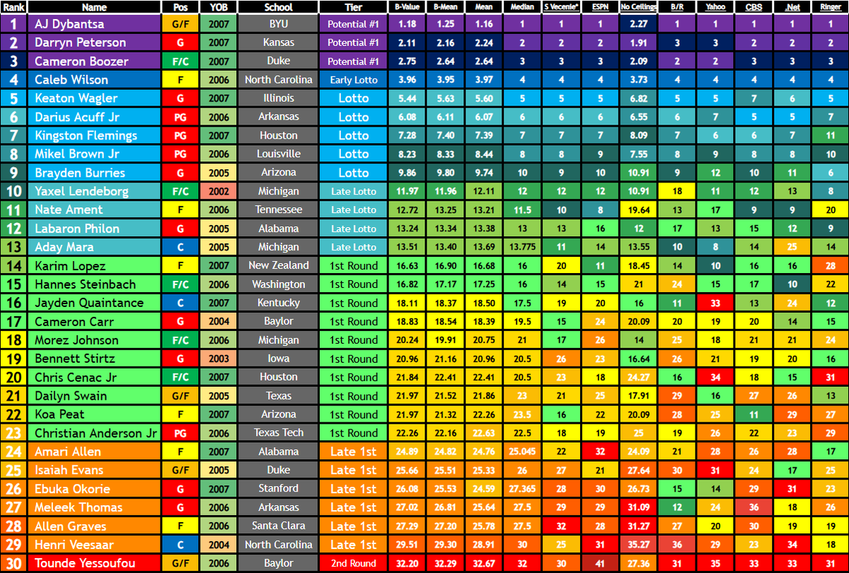 bretthuff22's tweet photo. Post Lottery update to the @NBADraftNetwork Consensus Big Board! https://t.co/ZENuOgl1Yh