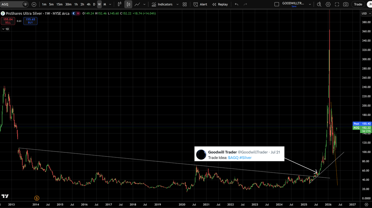 GoodwillTrader's tweet photo. Ideas: $COIN, #Silver $AGQ (second bus), $ZONE https://t.co/eSY120wqHk