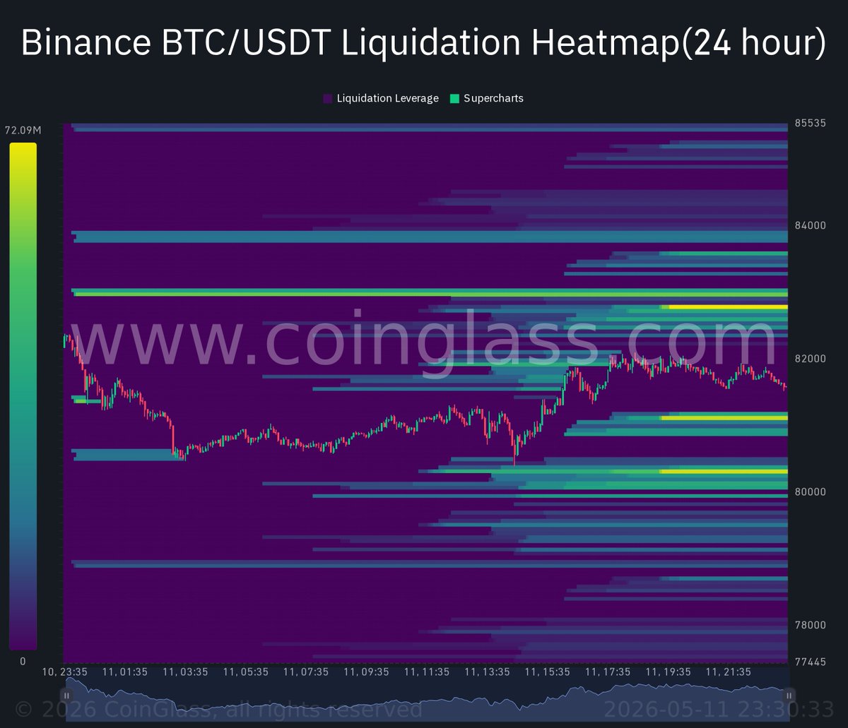 CryptoSigRunner's tweet photo. #BITCOIN #Binance #Liquidation #Heatmap 
🇯🇵 Japan Stock Market Opening Soon! Keep an eye on the Binance BTC/USDT Liquidation Heatmap before market opens. It can provide insight into where market makers are positioning their trades. https://t.co/TfA9n2fG1s