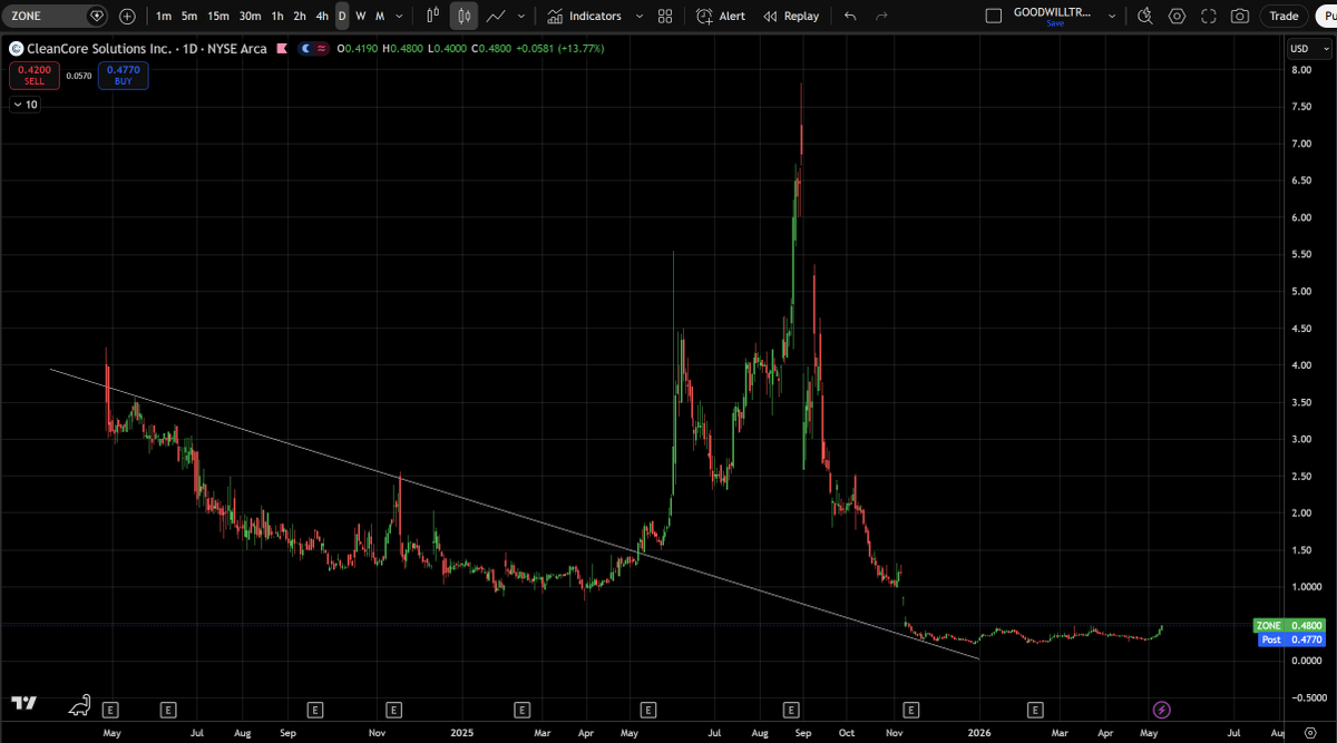 GoodwillTrader's tweet photo. Ideas: $COIN, #Silver $AGQ (second bus), $ZONE https://t.co/eSY120wqHk
