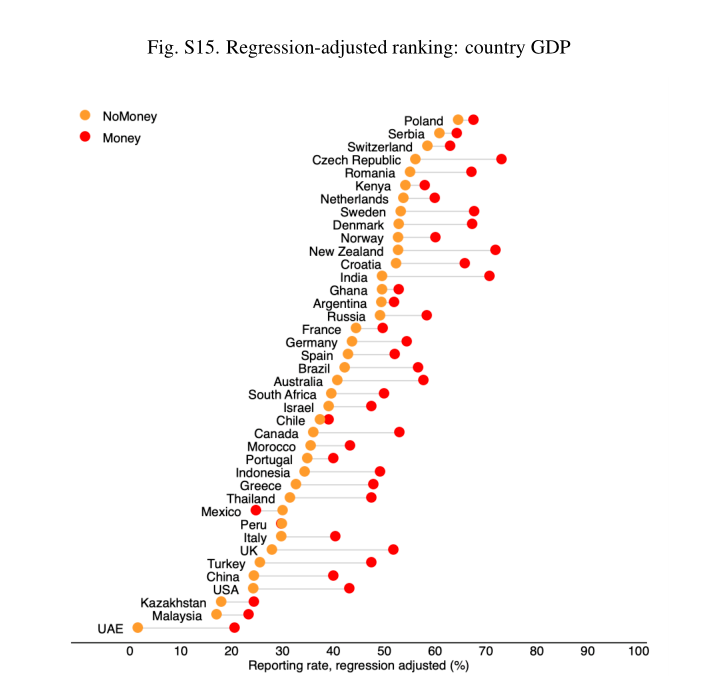 DR_ILL's tweet photo. @Section_21 @themustardthe @DexieDeerFox @eternalclassic_ But then here's a big one - adjusting for GDP. Look at how far Kenya and Ghana jump up, and how far the US and UK fall https://t.co/4XMaOVL6XR
