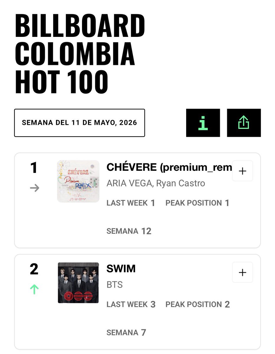 btsarmycol_'s tweet photo. 📊🇨🇴 HISTÓRICO.  

SWIM de BTS sube al #2 del Billboard Colombia Hot 100 en su semana 7 dentro del ranking  

Después de mantenerse seis semanas completas en el #3, la canción alcanza un nuevo peak en el chart colombiano y sigue haciendo historia en el país  

Un Top 2 para una canción no hispanohablante en Colombia es una absoluta locura, especialmente sostenido principalmente por reproducciones y apoyo en radio 💜📈  

Sigamos reproduciendo, comprando y solicitando en radio para mantener este momento histórico