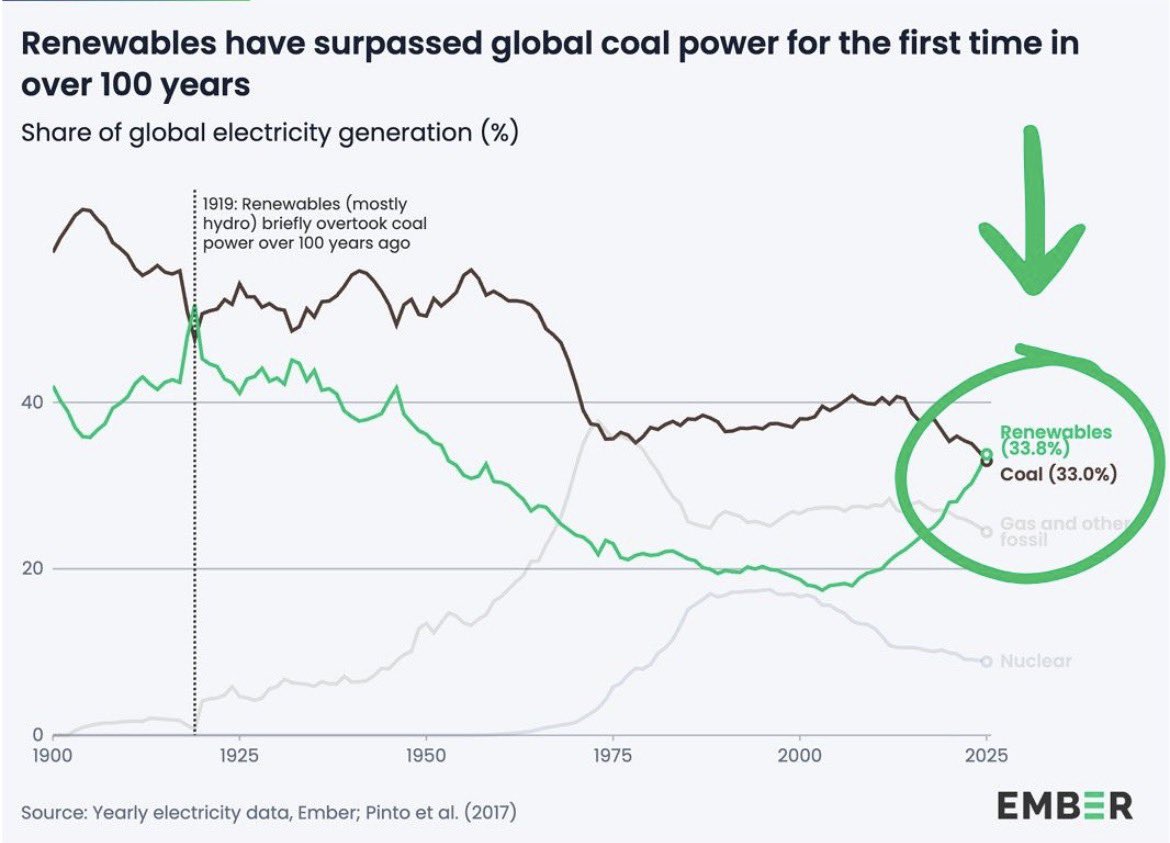 Renewables surpass coal power globally. This is why bad actor politicians, One Nation, etc, are going into hyperdrive. Their puppet masters, fossil fuels, are increasingly desperate. It’s why the lies are even more extreme — and even more obvious…