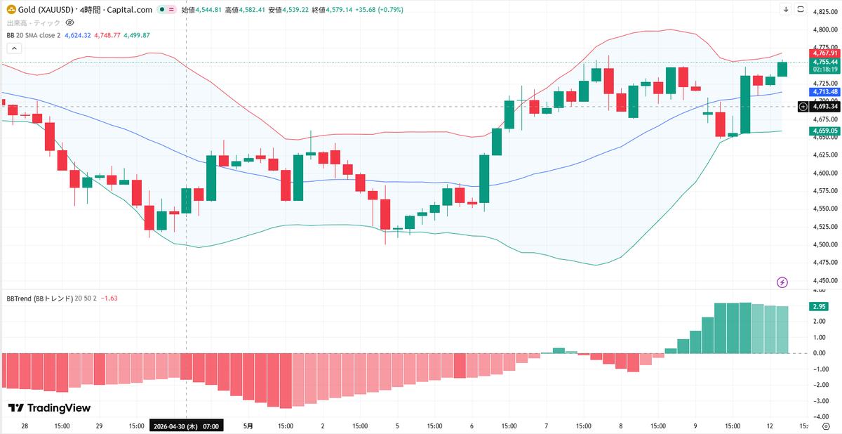 miyabi_fx_1997's tweet photo. ✅5/12 ゴールド分析 XAUUSD
 【エントリーポイント公開】👇

おはようございます！☀
現在のゴールドは、大局の壁を突破して買いの
勢いが爆発している『押し目買い優勢』の局面！
ただし、先端で飛び乗る高値掴みは
急な調整に巻き込まれるので厳禁です🙅‍♀️

🟢本命ロング：4,730〜4,735ドル付近
30分足SMAのサポート！『下ヒゲ陽線』確認。
利確4,765 / 損切4,715。

🔴短期ショート：4,765〜4,770ドル付近
※ショートは現在のトレンドに逆らう
『逆張り』になるため、長居は無用です！
4時間足バンド上限のフタ！『上ヒゲ陰線』確認。
利確4,735 / 損切4,785。

火曜日はトレンドが本格化しやすい日です。
指定の壁までしっかり引きつけるて、
確実なチャンスだけを狙い撃ちしましょう！

※ゴールド相場、ボラがすごいので
利確ラインはあくまで目安として見てください！
ここは欲張らず、スキャルピングみたいに
「こまめな利確」を徹底していきましょう✨

進捗投稿するので通知ON推奨です☝️

#ゴールド  #GOLD  #XAUUSD
