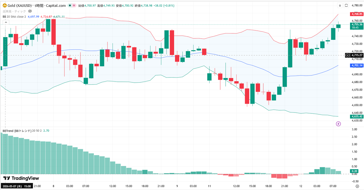 miyabi_fx_1997's tweet photo. ✅5/12 ゴールド分析 XAUUSD
 【エントリーポイント公開】👇

おはようございます！☀
現在のゴールドは、大局の壁を突破して買いの
勢いが爆発している『押し目買い優勢』の局面！
ただし、先端で飛び乗る高値掴みは
急な調整に巻き込まれるので厳禁です🙅‍♀️

🟢本命ロング：4,730〜4,735ドル付近
30分足SMAのサポート！『下ヒゲ陽線』確認。
利確4,765 / 損切4,715。

🔴短期ショート：4,765〜4,770ドル付近
※ショートは現在のトレンドに逆らう
『逆張り』になるため、長居は無用です！
4時間足バンド上限のフタ！『上ヒゲ陰線』確認。
利確4,735 / 損切4,785。

火曜日はトレンドが本格化しやすい日です。
指定の壁までしっかり引きつけるて、
確実なチャンスだけを狙い撃ちしましょう！

※ゴールド相場、ボラがすごいので
利確ラインはあくまで目安として見てください！
ここは欲張らず、スキャルピングみたいに
「こまめな利確」を徹底していきましょう✨

進捗投稿するので通知ON推奨です☝️

#ゴールド  #GOLD  #XAUUSD