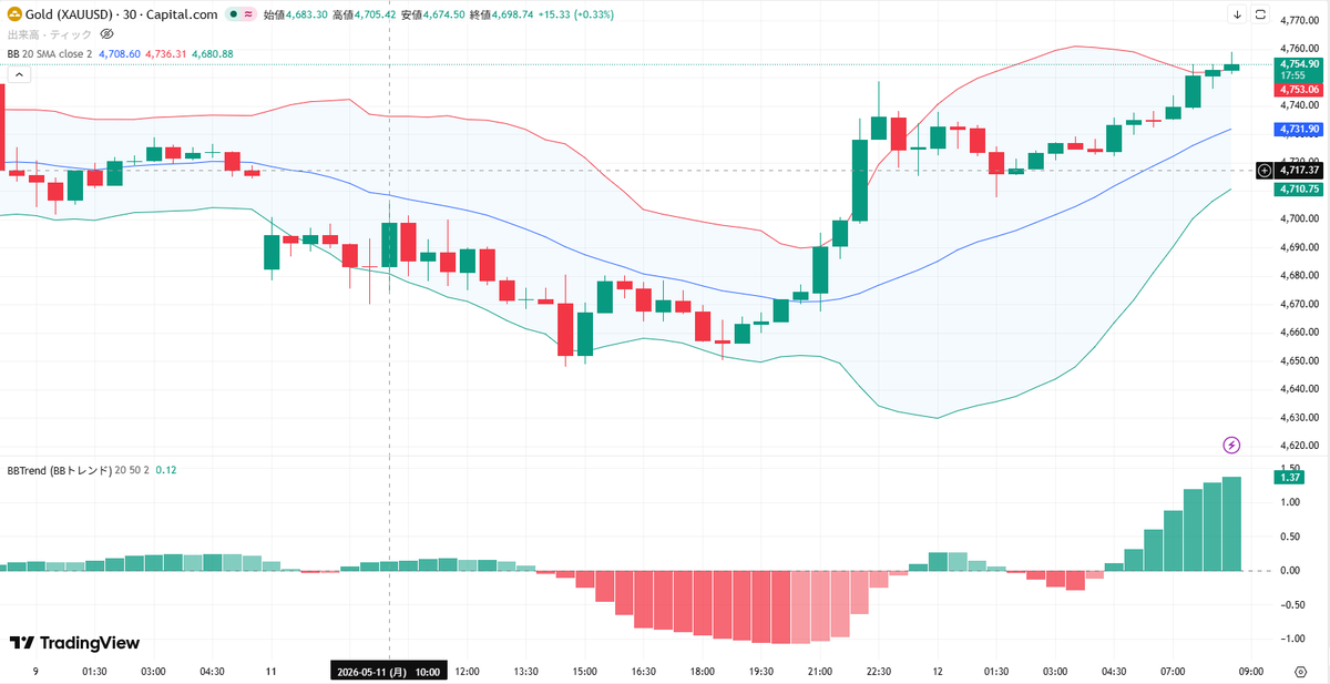 miyabi_fx_1997's tweet photo. ✅5/12 ゴールド分析 XAUUSD
 【エントリーポイント公開】👇

おはようございます！☀
現在のゴールドは、大局の壁を突破して買いの
勢いが爆発している『押し目買い優勢』の局面！
ただし、先端で飛び乗る高値掴みは
急な調整に巻き込まれるので厳禁です🙅‍♀️

🟢本命ロング：4,730〜4,735ドル付近
30分足SMAのサポート！『下ヒゲ陽線』確認。
利確4,765 / 損切4,715。

🔴短期ショート：4,765〜4,770ドル付近
※ショートは現在のトレンドに逆らう
『逆張り』になるため、長居は無用です！
4時間足バンド上限のフタ！『上ヒゲ陰線』確認。
利確4,735 / 損切4,785。

火曜日はトレンドが本格化しやすい日です。
指定の壁までしっかり引きつけるて、
確実なチャンスだけを狙い撃ちしましょう！

※ゴールド相場、ボラがすごいので
利確ラインはあくまで目安として見てください！
ここは欲張らず、スキャルピングみたいに
「こまめな利確」を徹底していきましょう✨

進捗投稿するので通知ON推奨です☝️

#ゴールド  #GOLD  #XAUUSD