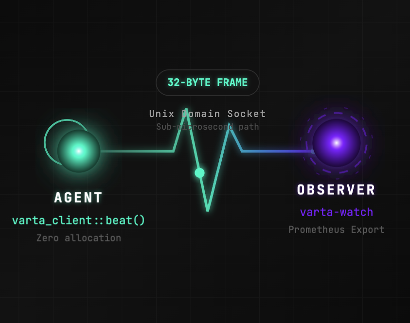 aramirez087's tweet photo. Are your background agents silently failing?

Meet Varta: A health protocol for distributed local agents built for developers who actually care about their p99s.

⚡️ Zero dependencies ⚡️ Zero steady-state allocations ⚡️ Agents that never go dark

Here’s how it works 🧵👇 https://t.co/DCbkEQLrXf