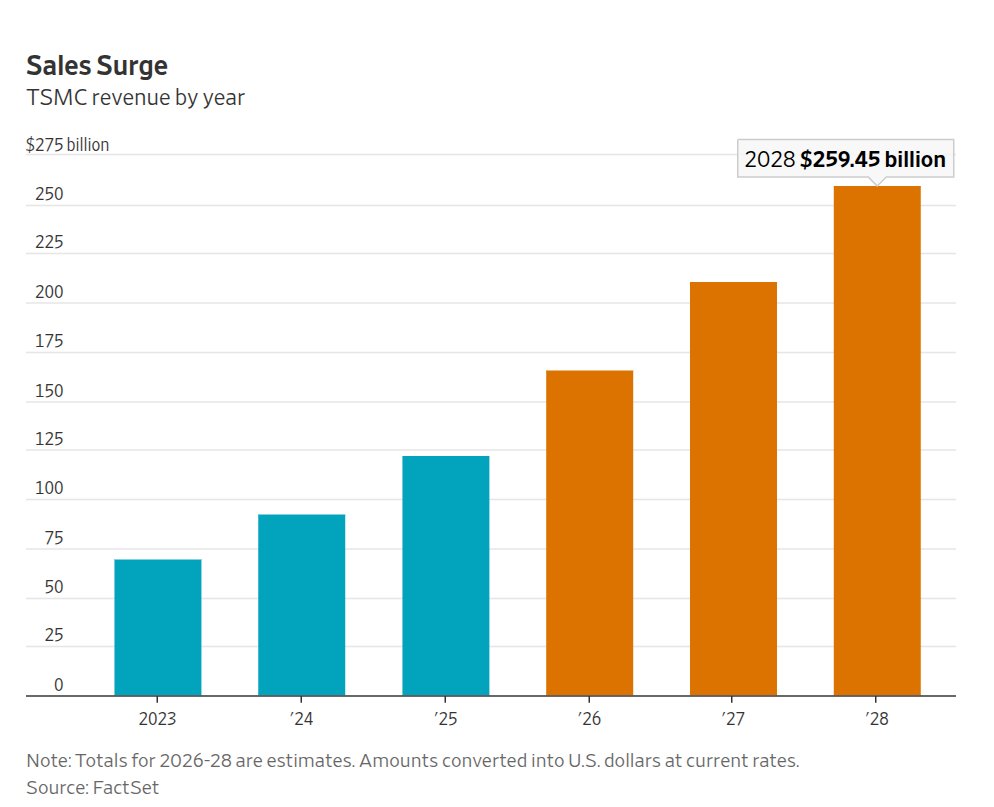 hexawulf's tweet photo. Be TSMC.

While everyone debates Nvidia, AMD, Intel and AI agents, TSMC quietly sits at the heart of the AI boom.

Microsoft, Meta, Alphabet & Amazon plan $725B in capex this year. Most of it eventually flows through TSMC's fabs.

→ Gross margins: 66% (up from 59% a year ago)
→ Revenue growth guide: 30%+ this year
→ Nvidia's chip commitments: $95B — up from $16B two years ago
→ Trades at 21x forward earnings vs. 26x for the sector

Not flashy, but pretty much indispensable.

👉https://t.co/wA26Sv1lQn via @WSJ