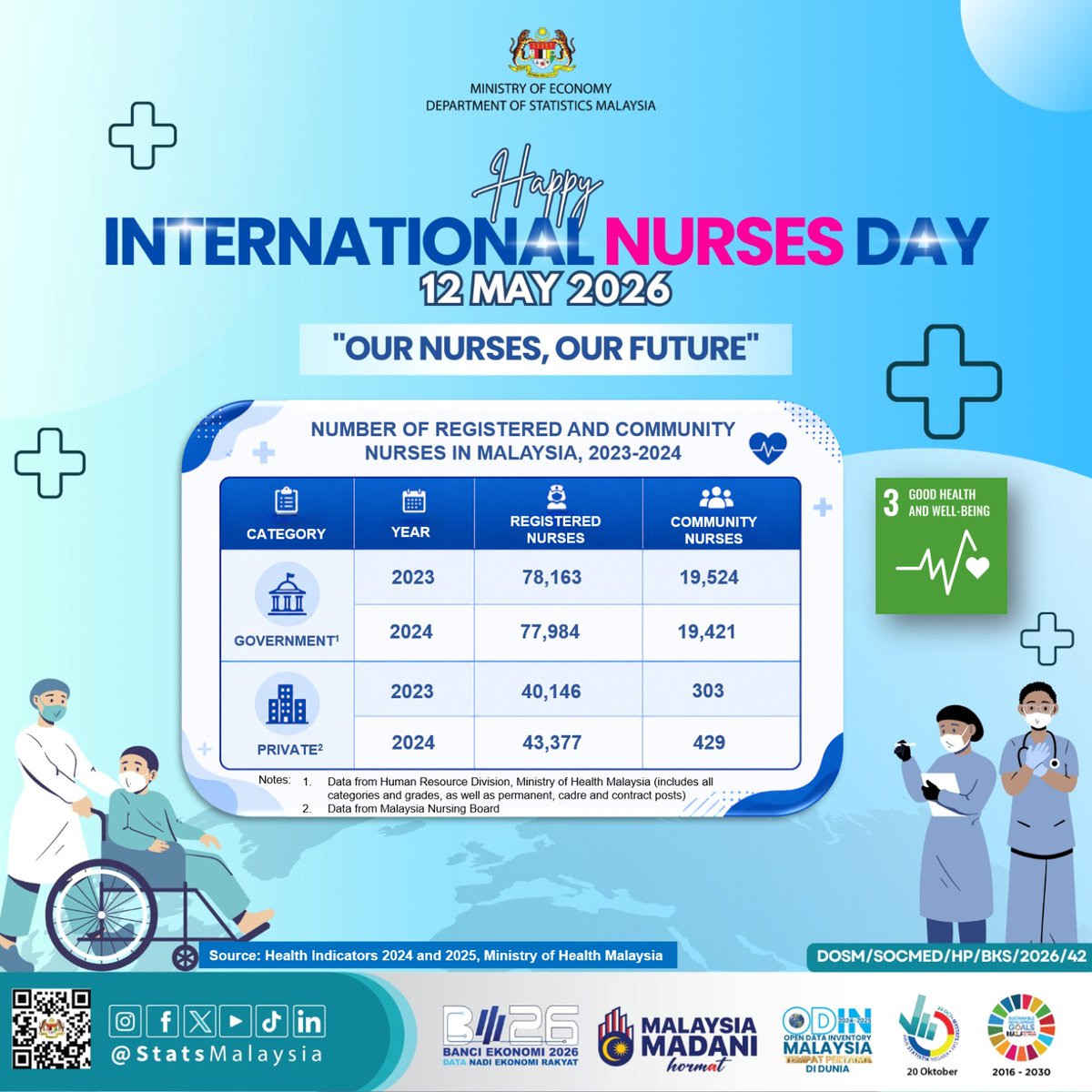 StatsMalaysia's tweet photo. Sambutan Hari Jururawat Sedunia pada 12 Mei setiap tahun merupakan inisiatif bagi menghargai sumbangan besar para jururawat yang bertugas tanpa mengira waktu.

Selain menjadi penyedia rawatan utama kepada pesakit, peranan golongan ini amat penting sebagai nadi utama institusi- https://t.co/dlukLF3lM3