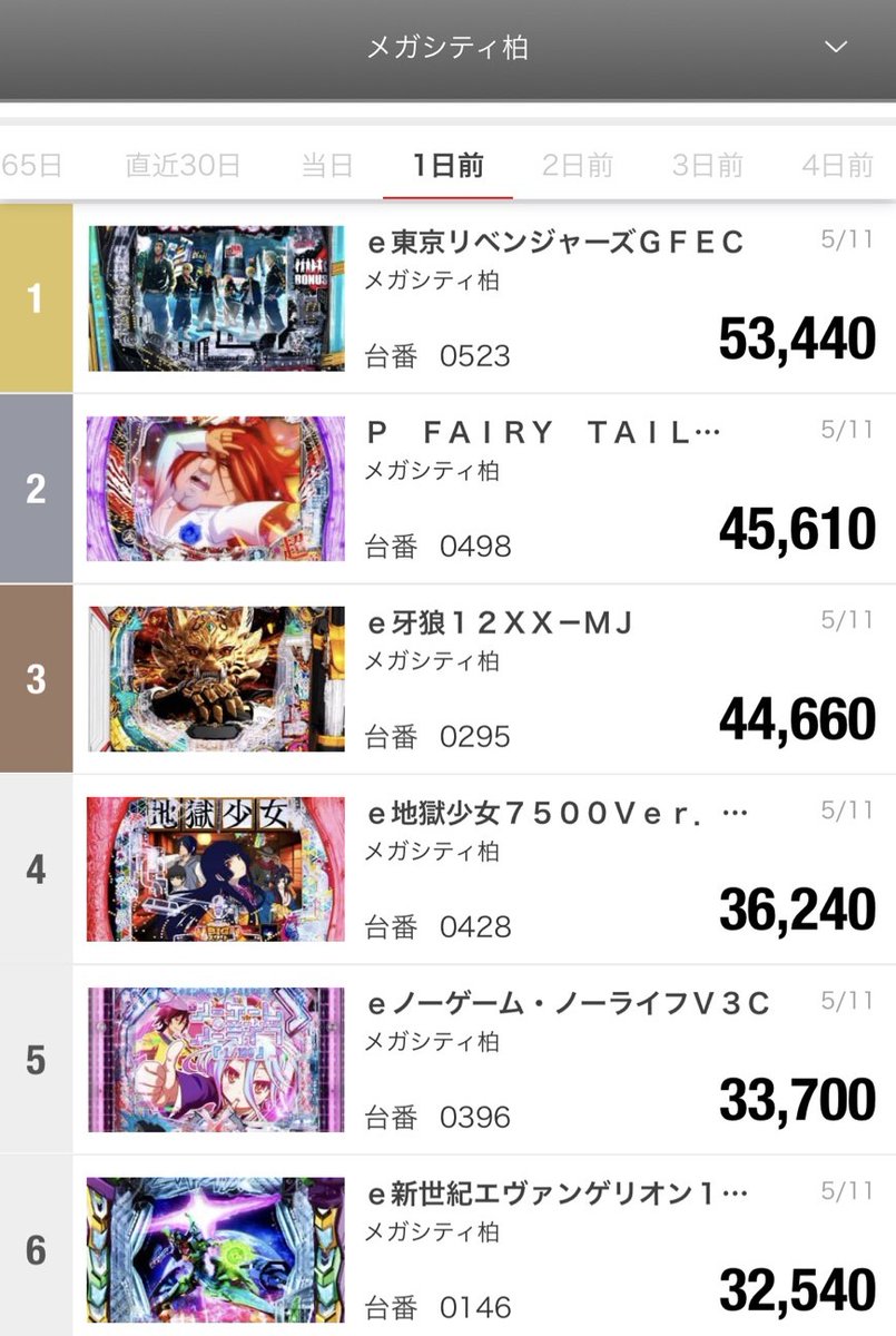 5/11 出玉ランキング✨ パチンコ 🥇e東京リベンジャーズ➡️53,000発