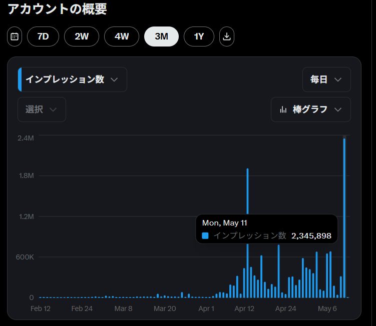 1日あたりの最高記録を更新🆕 一撃2.3Mインプ！ リーチ制限中の自粛