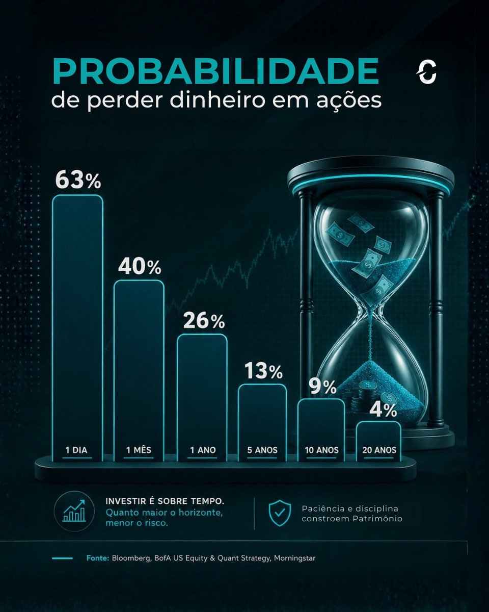 capitalizo's tweet photo. Tempo > Sorte ⏳

Se você olha para o seu home broker todo santo dia, você está lutando contra uma probabilidade de 63% de ver seu patrimônio oscilar para baixo. A ansiedade é o maior inimigo do investidor. O segredo para "blindar" sua carteira não é acertar o topo ou o fundo do mercado, mas sim dar tempo ao tempo.

O gráfico é claro:
Quanto maior o seu horizonte, menor o seu risco. A paciência e a disciplina não são apenas virtudes, são as ferramentas que transformam oscilação em riqueza.

Mantenha o foco nos fundamentos e deixe o tempo trabalhar por você. 🚀
#longoprazo #educacaofinanceira #inteligenciafinanceira #estrategiadeinvestimento #gestaoderisco #patrimonio #disciplina