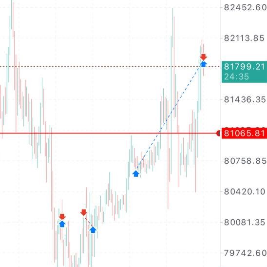 BocchiTheTrader's tweet photo. 1RR ile long pozumu kapattım sell model fikrim vardı 79500 seviyesi kazanılamayınca Daily fvg den gelen ltf  reversal sonrası buy modele geri döndüm https://t.co/lH0UHcm6el