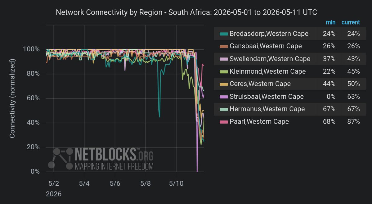 NetBlocks tweet media