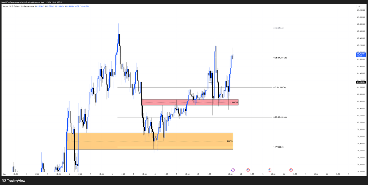 BocchiTheTrader's tweet photo. 1RR ile long pozumu kapattım sell model fikrim vardı 79500 seviyesi kazanılamayınca Daily fvg den gelen ltf  reversal sonrası buy modele geri döndüm https://t.co/lH0UHcm6el