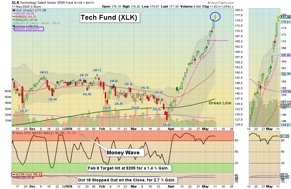 AboveGreenLine's tweet photo. Money Wave Alert! May 1, 2026
The Tech Fund ($XLK) is very stretched now, Maybe take some Profits.
https://t.co/vmKxRmftwt https://t.co/XBu4ETyg3t