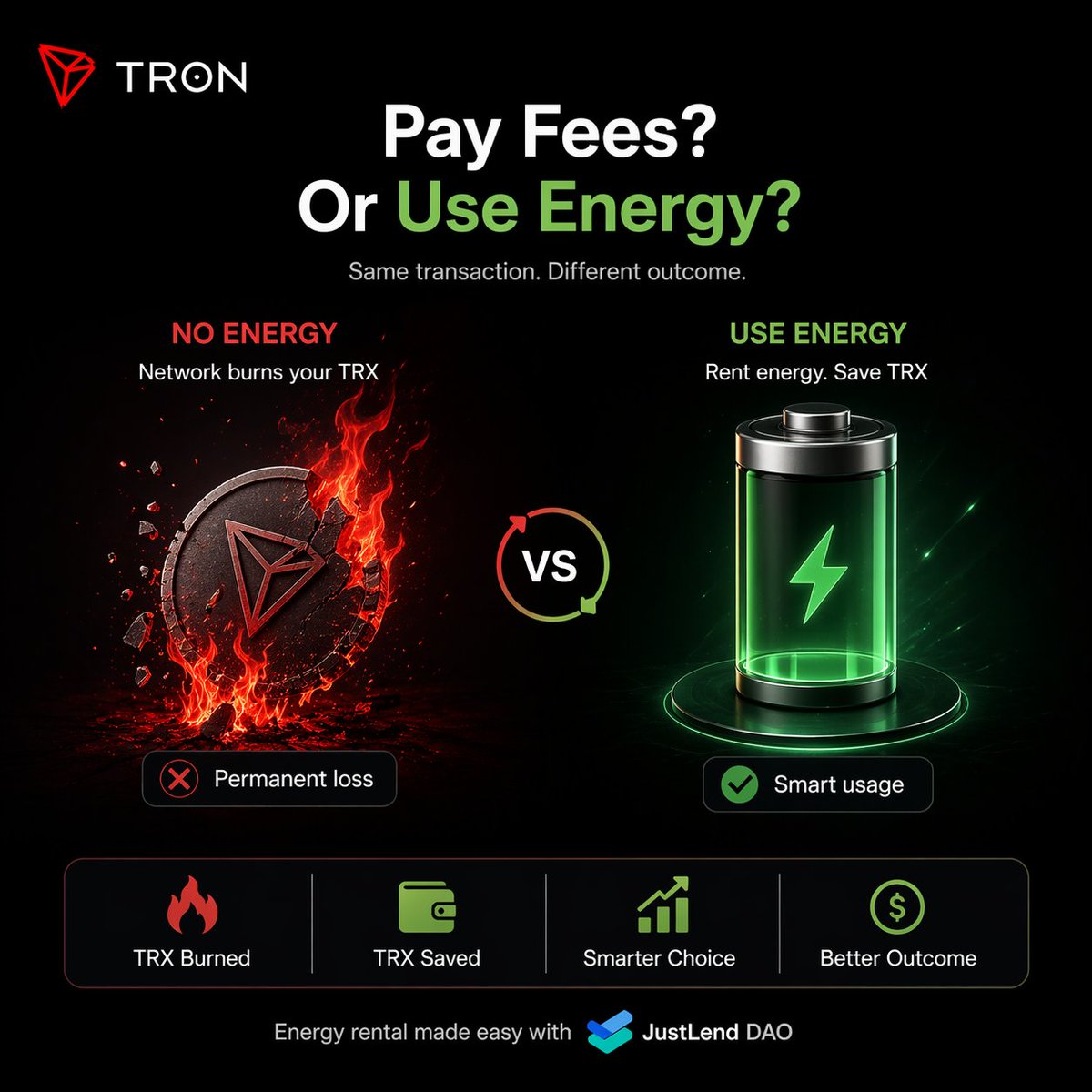 skinnydefi's tweet photo. TRON doesn’t operate on a traditional flat-fee model.

It operates on resources.

And understanding that difference changes how you think about transaction costs entirely.

Here’s what’s actually happening underneath the surface.

Every transaction on TRON consumes:

→ Energy
→ Bandwidth

If your wallet doesn’t hold enough resources, the network still processes the transaction successfully.

But there’s a tradeoff.

Instead of using available energy, the protocol compensates by:

🔥 Burning TRX.

And this is the key distinction most users overlook.

This isn’t merely a transaction fee moving from one wallet to another.

It’s value destruction.

The TRX used for execution is permanently removed from circulation.

→ It doesn’t come back to you
→ It doesn’t remain under your control
→ It simply disappears from your holdings

So every transaction executed without sufficient energy quietly becomes:

A small reduction in your long-term TRX exposure.

Why do most users never think about this?

Because the system abstracts the complexity away beautifully.

You only experience:

✔ Successful transaction
✔ Fast execution
✔ Minimal friction

You don’t see the underlying resource mechanics operating beneath it.

But over time, those hidden inefficiencies compound especially for users heavily active across:

◆ Stablecoin transfers
◆ DeFi activity
◆ High-frequency interactions
◆ Smart contract execution

And that’s where awareness starts mattering.

Because TRON already provides an alternative path built directly into the ecosystem:

⚡ Energy rental through JustLend DAO.

Instead of defaulting to automatic TRX burns, users can:

→ Access energy directly
→ Rent resources when needed
→ Execute transactions more efficiently
→ Reduce unnecessary token destruction

That changes the economics completely.

Burning TRX = irreversible loss.
Renting energy = managed operational cost.

And importantly, this doesn’t mean TRON’s model is flawed.

In many ways, it’s actually extremely efficient.

The system gives users two different behavioral paths:

◆ Passive mode
Allow the network to handle everything automatically through burns.

◆ Active mode
Manage resources intentionally and optimize execution costs yourself.

Most users remain passive—not because they consciously choose inefficiency, but because they never fully understand the infrastructure layer underneath the experience.

And that’s an important lesson broader than TRON itself.

In crypto, some of the biggest optimizations don’t come from discovering entirely new opportunities.

They come from understanding existing systems more deeply than most people do.

Because efficiency compounds too.

Just like yield.

The hidden difference between average users and optimized users often comes down to awareness of how the infrastructure actually works.

Once you understand how TRON processes transactions internally, fees stop looking fixed.

They start looking manageable.

And over time, that understanding changes how you interact with the network completely.

Some losses in crypto are obvious.

Others happen quietly at the infrastructure level:

→ Repeated
→ Accumulated
→ Mostly unnoticed

Until you learn how the system really operates underneath the surface.

@DeFi_JUST @justinsuntron #TRONEcoStar