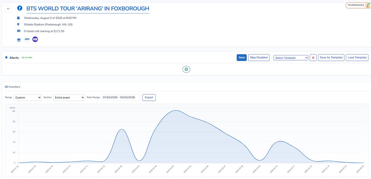 ADMIN

We couldn’t even get daily data from BTS WORLD TOUR: ARIRANG because it was sold out far too fast for the system to even record the changes.

So for this chart in Foxborough, MA, it kept selling out each time. Tickets were being added but then minutes later they already