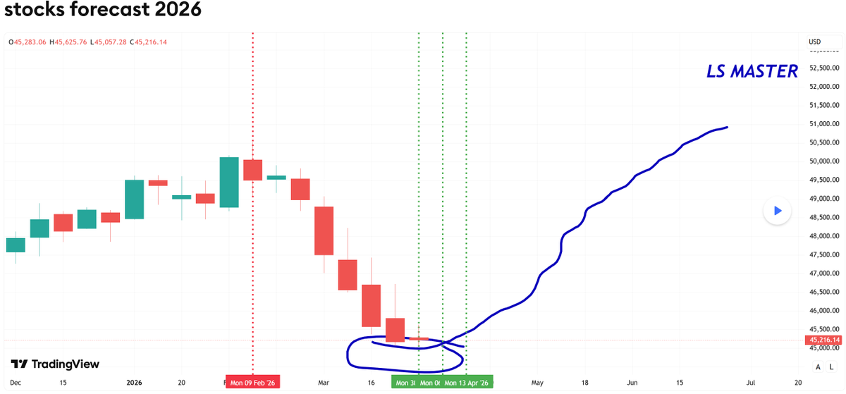 CryptoSignal555's tweet photo. $DIA #stocks https://t.co/FZ1axFznsh
