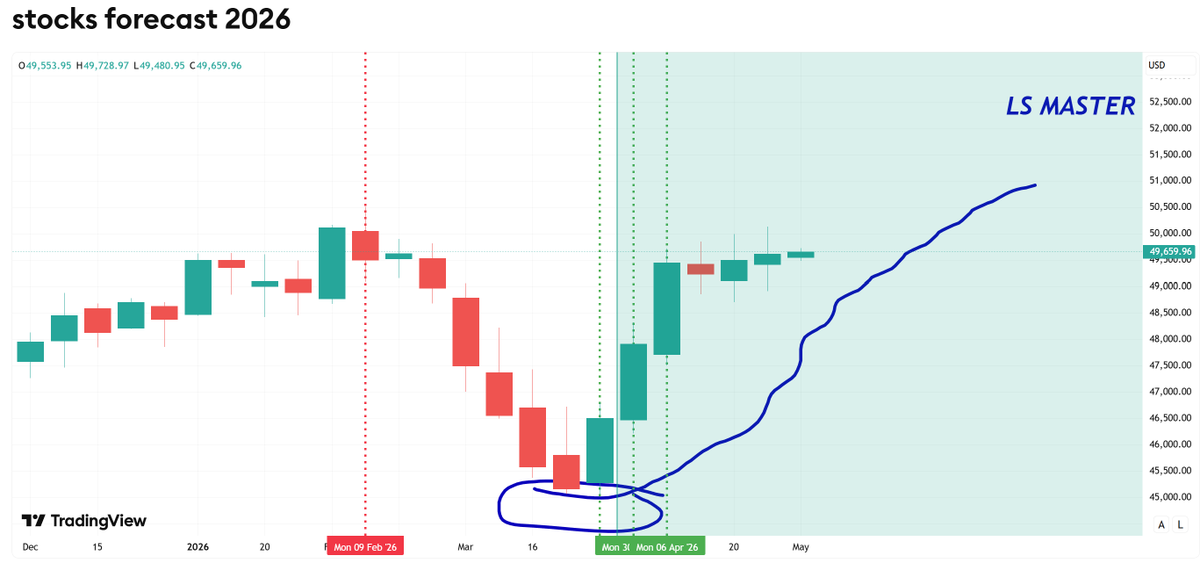 CryptoSignal555's tweet photo. $DIA #stocks https://t.co/FZ1axFznsh